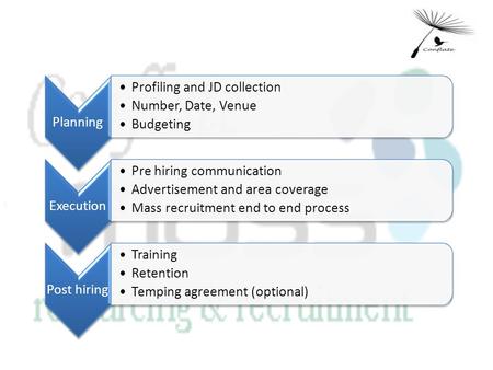 Planning Profiling and JD collection Number, Date, Venue Budgeting Execution Pre hiring communication Advertisement and area coverage Mass recruitment.