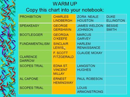 WARM UP Copy this chart into your notebook: PROHIBITIONCHARLES LINDBERGH ZORA NEALE HOUSTON DUKE ELLINGTON SPEAKEASYGEORGE GERSHWIN JAMES WELDON JOHNSON.