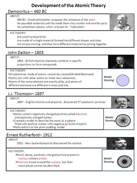 Development of the Atomic Theory