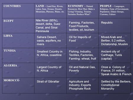 COUNTRIESLAND – Land Size, Rivers, Lakes, Seas, Oceans, Deserts, Mountains, Plateaus, Plains, etc. ECONOMY – Natural Resources, How They Make a Living?