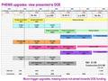 Muon trigger upgrades, missing since not aimed towards DOE funding PHENIX upgrades: view presented to DOE R&D $3.5M Construction $16.6M Au-Au p-p 200 Si-Si.