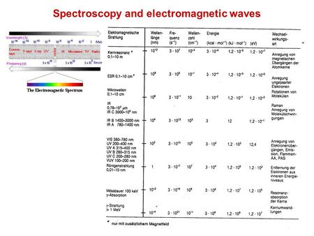 Spectroscopy and electromagnetic waves. Polarisability of Matter.