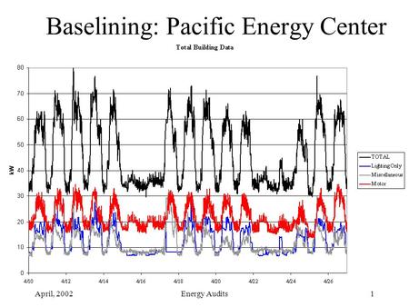 April, 2002Energy Audits1 Baselining: Pacific Energy Center.