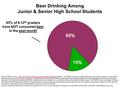 85% of 6-12 th graders have NOT consumed beer in the past month Beer Drinking Among Junior & Senior High School Students Source: PRIDE Surveys,