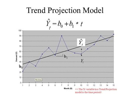 Trend Projection Model b0b0 b1b1 YiYi 