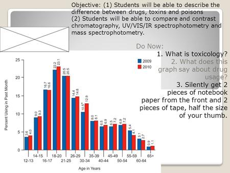 Do Now: 1. What is toxicology? 2. What does this graph say about drug usage? 3. Silently get 2 pieces of notebook paper from the front and 2 pieces of.