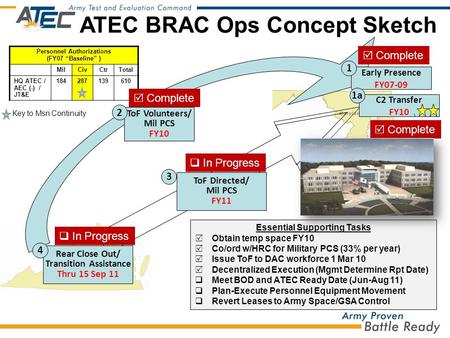 . Early Presence FY07-09 1 ToF Directed/ Mil PCS FY11 3 Personnel Authorizations (FY07 “Baseline” ) MilCivCtrTotal HQ ATEC / AEC (-) / JT&E 184287139610.