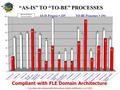 AS-IS Process = 335TO-BE Processes = 194 Document work Validate work Integrated work testing Execute work Release work Integrate and schedule work Plan.