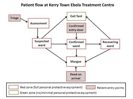 Exit Tent Assessment Triage Suspected ward Confirmed ward Recovering ward Morgue Confirmed entry door Dead on arrival Patient flow at Kerry Town Ebola.