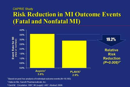 * Based on post hoc analysis of individual outcome events (N=19,185). 1 Data on file, Sanofi Pharmaceuticals, Inc. 2 Gent M. Circulation. 1997; 96 (suppl):