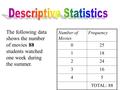 Number of Movies Frequency 025 118 224 316 45 TOTAL: 88 The following data shows the number of movies 88 students watched one week during the summer.