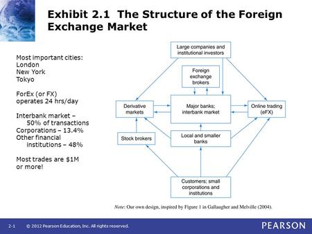 © 2012 Pearson Education, Inc. All rights reserved.2-1 Exhibit 2.1 The Structure of the Foreign Exchange Market Most important cities: London New York.