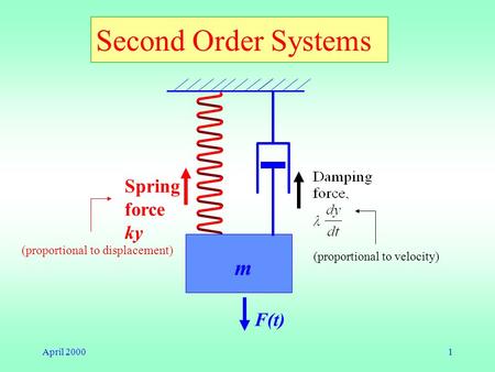 April 20001 Second Order Systems m Spring force ky F(t) (proportional to velocity) (proportional to displacement)