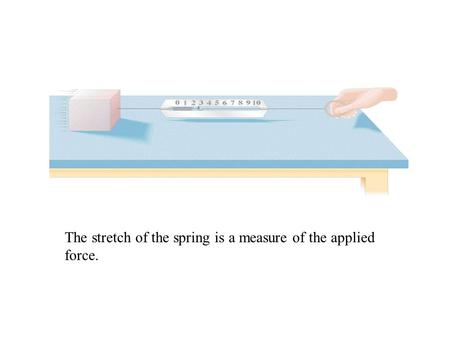 The stretch of the spring is a measure of the applied force.