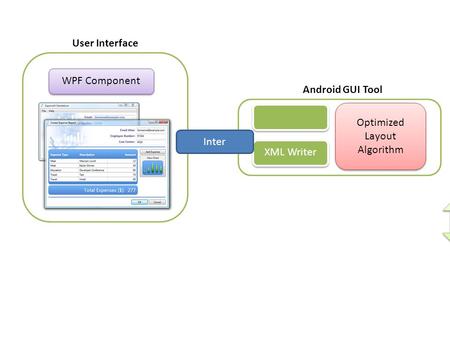 User Interface Android GUI Tool OpenGL API XML Writer Optimized Layout Algorithm WPF Component Inter.