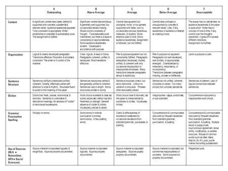 A Outstanding B Above Average C Average D Below Average F Unacceptable Content A significant central idea clearly defined & supported with concrete, substantial.