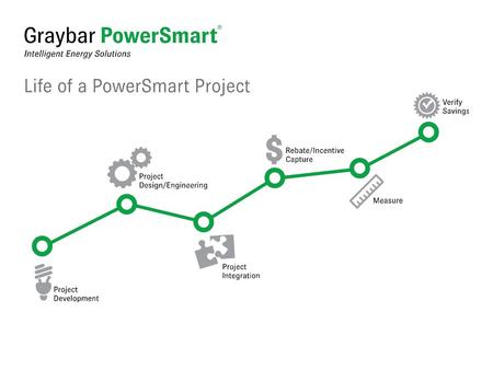 Project Development Meet with customer and establish budget and required ROI Gather utility data and operational information Feasibility study/high level.