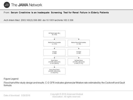 Date of download: 5/28/2016 Copyright © 2016 American Medical Association. All rights reserved. From: Serum Creatinine Is an Inadequate Screening Test.