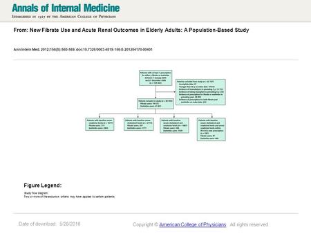 Date of download: 5/28/2016 From: New Fibrate Use and Acute Renal Outcomes in Elderly Adults: A Population-Based Study Ann Intern Med. 2012;156(8):560-569.