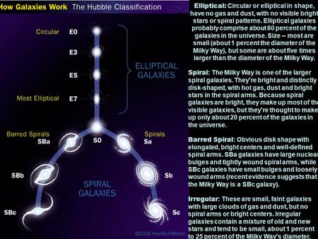 Elliptical: Circular or elliptical in shape, have no gas and dust, with no visible bright stars or spiral patterns. Elliptical galaxies probably comprise.