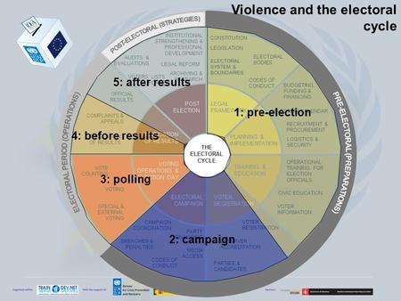 LEGAL FRAMEWORK PLANNING & IMPLEMENTATION TRAINING & EDUCATION VOTER REGISTRATION ELECTORAL CAMPAIGN VOTING OPERATIONS & ELECTION DAY VERIFICATION OF RESULTS.