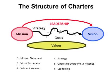 The Structure of Charters MissionVision Values Goals LEADERSHIP 1. Mission Statement 2. Vision Statement 3. Values Statement 4. Strategy 5. Operating Goals.