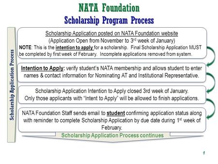 NATA Foundation Scholarship Program Process Scholarship Application Intention to Apply closed 3rd week of January. Only those applicants with “Intent to.