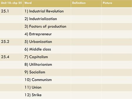 Unit 10: chp 25WordDefinitionPicture 25.11) Industrial Revolution 2) Industrialization 3) Factors of production 4) Entrepreneur 25.25) Urbanization 6)