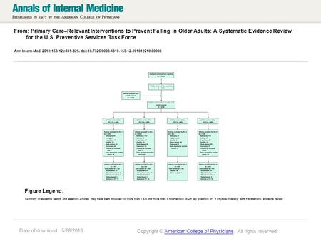 Date of download: 5/28/2016 From: Primary Care–Relevant Interventions to Prevent Falling in Older Adults: A Systematic Evidence Review for the U.S. Preventive.