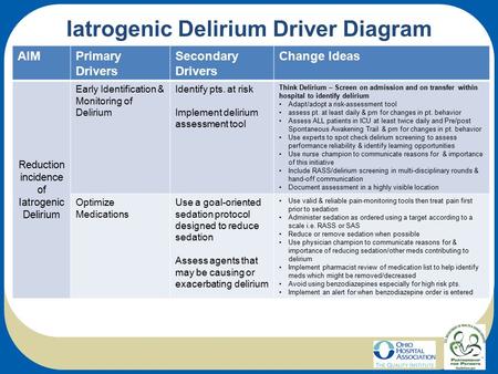 Iatrogenic Delirium Driver Diagram AIMPrimary Drivers Secondary Drivers Change Ideas Reduction incidence of Iatrogenic Delirium Early Identification &