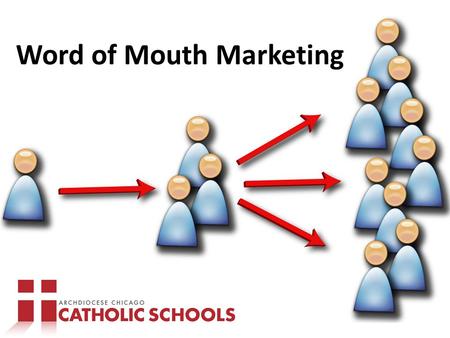 Word of Mouth Marketing. Word of Mouth: Act of consumers providing information to other consumers.