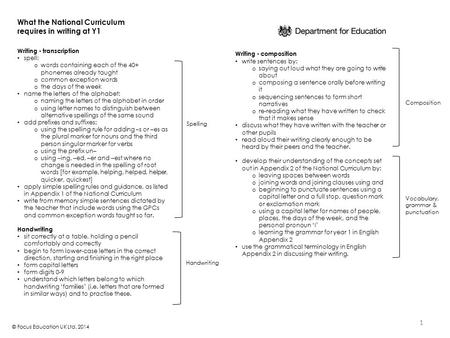 What the National Curriculum requires in writing at Y1 Writing - transcription spell: o words containing each of the 40+ phonemes already taught o common.