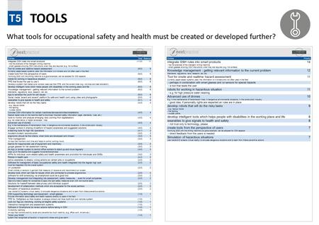 TOOLS What tools for occupational safety and health must be created or developed further? EntriesTotalBalance integrate OSH rules into smart products -