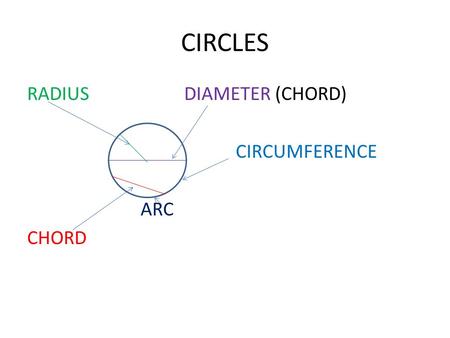 CIRCLES RADIUS DIAMETER (CHORD) CIRCUMFERENCE ARC CHORD.