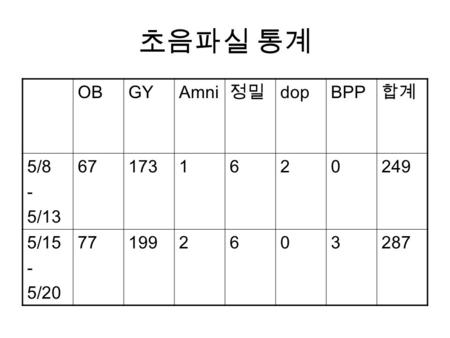 초음파실 통계 OBGYAmni 정밀 dopBPP 합계 5/8 - 5/13 671731620249 5/15 - 5/20 771992603287.