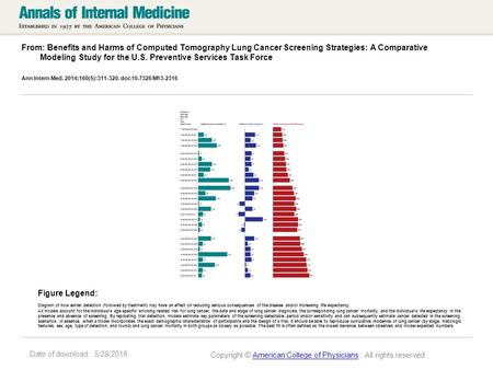 Date of download: 5/28/2016 From: Benefits and Harms of Computed Tomography Lung Cancer Screening Strategies: A Comparative Modeling Study for the U.S.