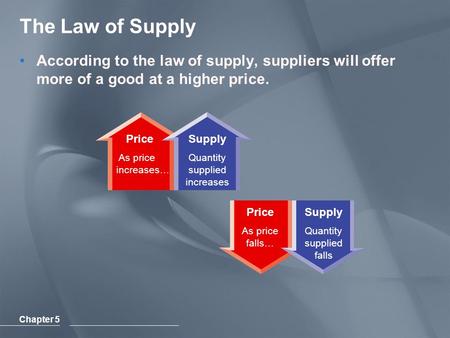 Chapter 5 Price As price increases… Supply Quantity supplied increases Price As price falls… Supply Quantity supplied falls The Law of Supply According.