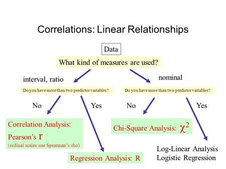 Correlations: Linear Relationships Data What kind of measures are used? interval, ratio nominal Correlation Analysis: Pearson’s r (ordinal scales use Spearman’s.