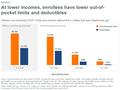 Exhibit 1 Notes: Second-lowest-cost silver plans for 2016; 40-year-old male nonsmoker; largest city in state. The median includes 36 states that use the.