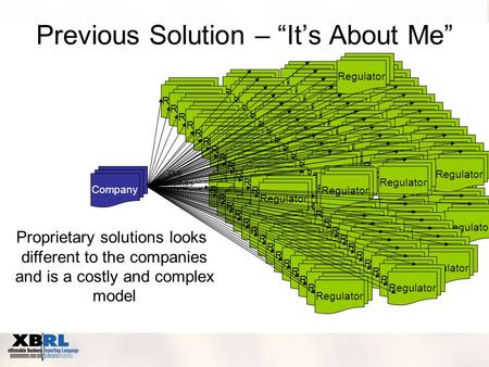 Company Regulator Problem = Exchange of data between regulated entity and regulator Regulator solution = Use XML Schema to define terms for exchange. Regulator.