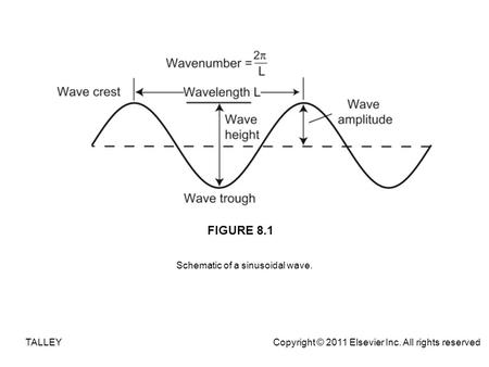 FIGURE 8.1 TALLEY Copyright © 2011 Elsevier Inc. All rights reserved Schematic of a sinusoidal wave.