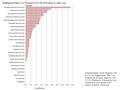 Supplemental Figure 1.A. Frequency of CCND1 aberrations by tumor type. Included primary cancer diagnosis with N ≥ 20. See Supplemental Table 1 for complete.