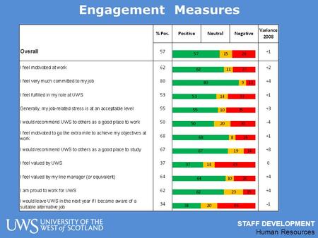 STAFF DEVELOPMENT Human Resources STAFF DEVELOPMENT Human Resources Engagement Measures.