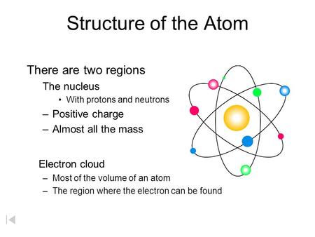 Structure of the Atom There are two regions The nucleus With protons and neutrons –Positive charge –Almost all the mass Electron cloud –Most of the volume.