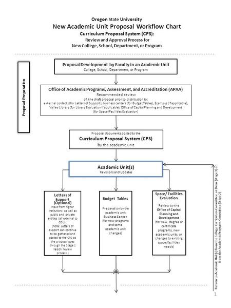 Proposal Development by Faculty in an Academic Unit College, School, Department, or Program Proposal Preparation Office of Academic Programs, Assessment,