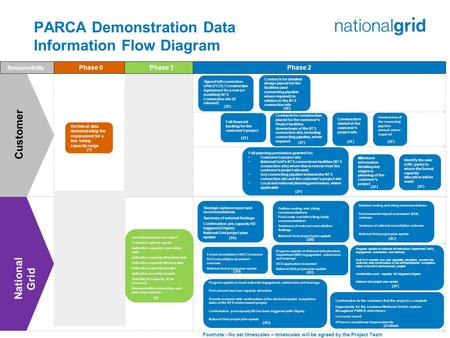 PARCA Demonstration Data Information Flow Diagram Footnote:- No set timescales – timescales will be agreed by the Project Team Phase 0 Phase 1 Phase 2.