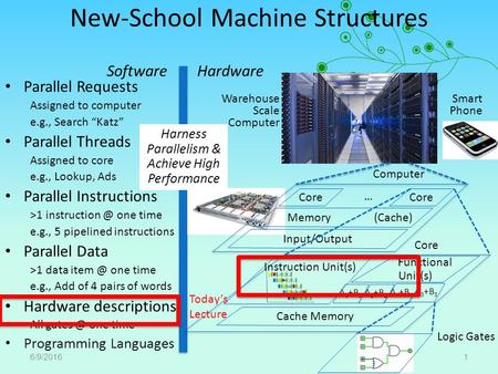 New-School Machine Structures Parallel Requests Assigned to computer e.g., Search “Katz” Parallel Threads Assigned to core e.g., Lookup, Ads Parallel Instructions.