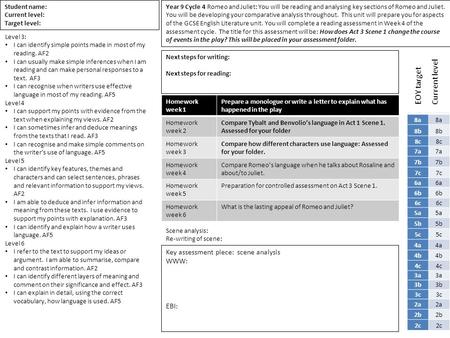Student name: Current level: Target level: Year 9 Cycle 4 Romeo and Juliet: You will be reading and analysing key sections of Romeo and Juliet. You will.