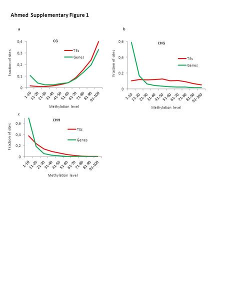 Ab c Ahmed Supplementary Figure 1. ba CG GC CHG GHC Ahmed Supplementary Figure 2 c d Methylation difference -log(p-value)