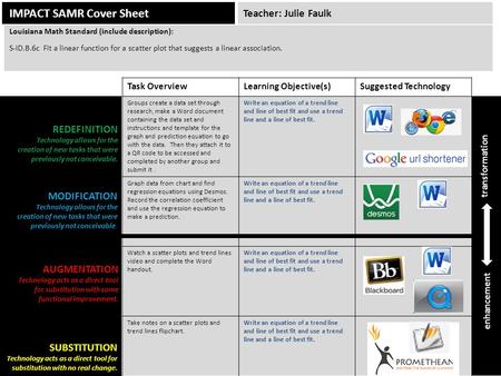 S-ID.B.6c Fit a linear function for a scatter plot that suggests a linear association. IMPACT SAMR Cover Sheet Task OverviewLearning Objective(s)Suggested.